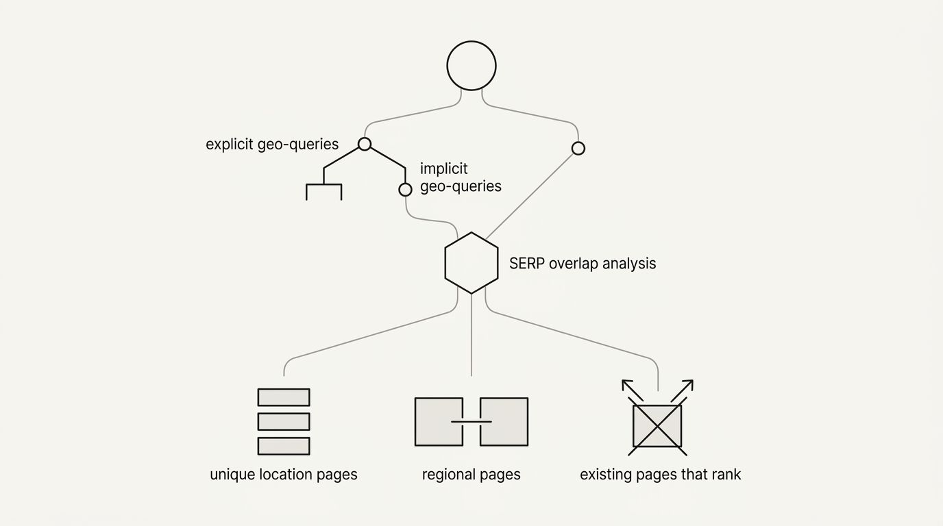 An infographic showing the flow of a geo-modified keyword strategy — starting from seed keywords at the top, branching into explicit geo-queries (city + service) and implicit geo-queries (near me, voi
