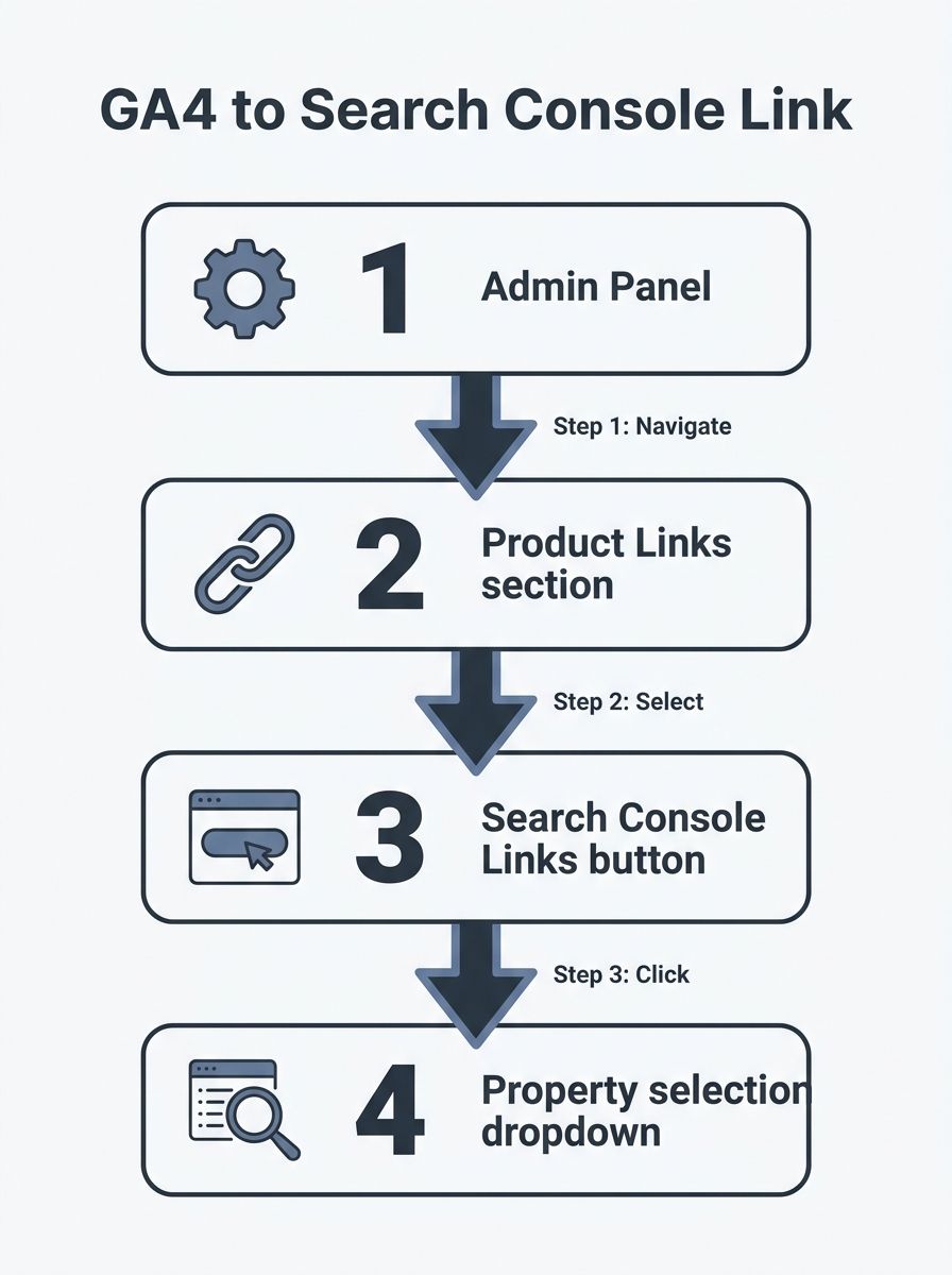 step-by-step diagram showing the GA4 admin panel path to link Google Search Console, with labeled arrows highlighting the sequence: Admin panel, Product Links section, Search Console Links button, and