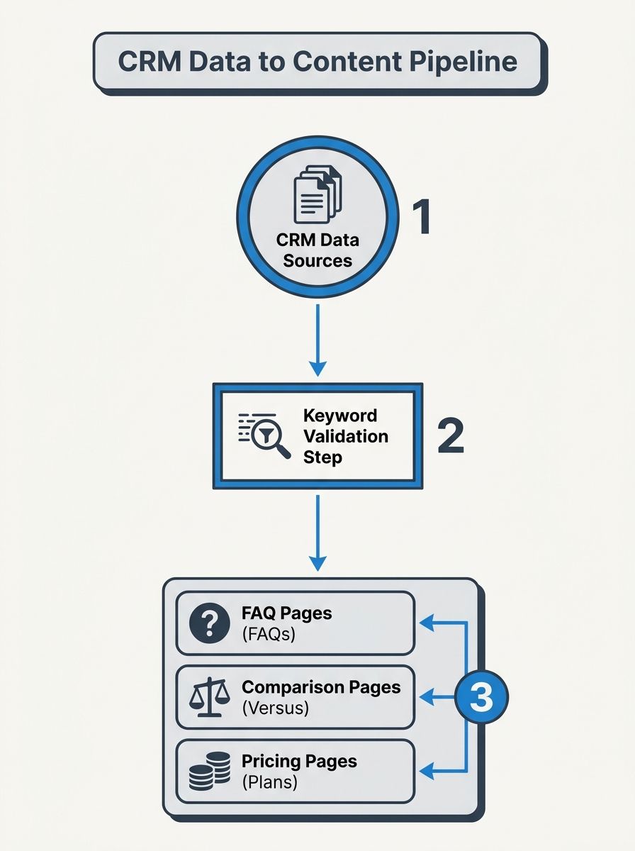 A flowchart showing CRM data sources (call notes, objection logs, lost-deal reasons) flowing through a keyword validation step and then mapping to content types like FAQ pages, comparison pages, and p