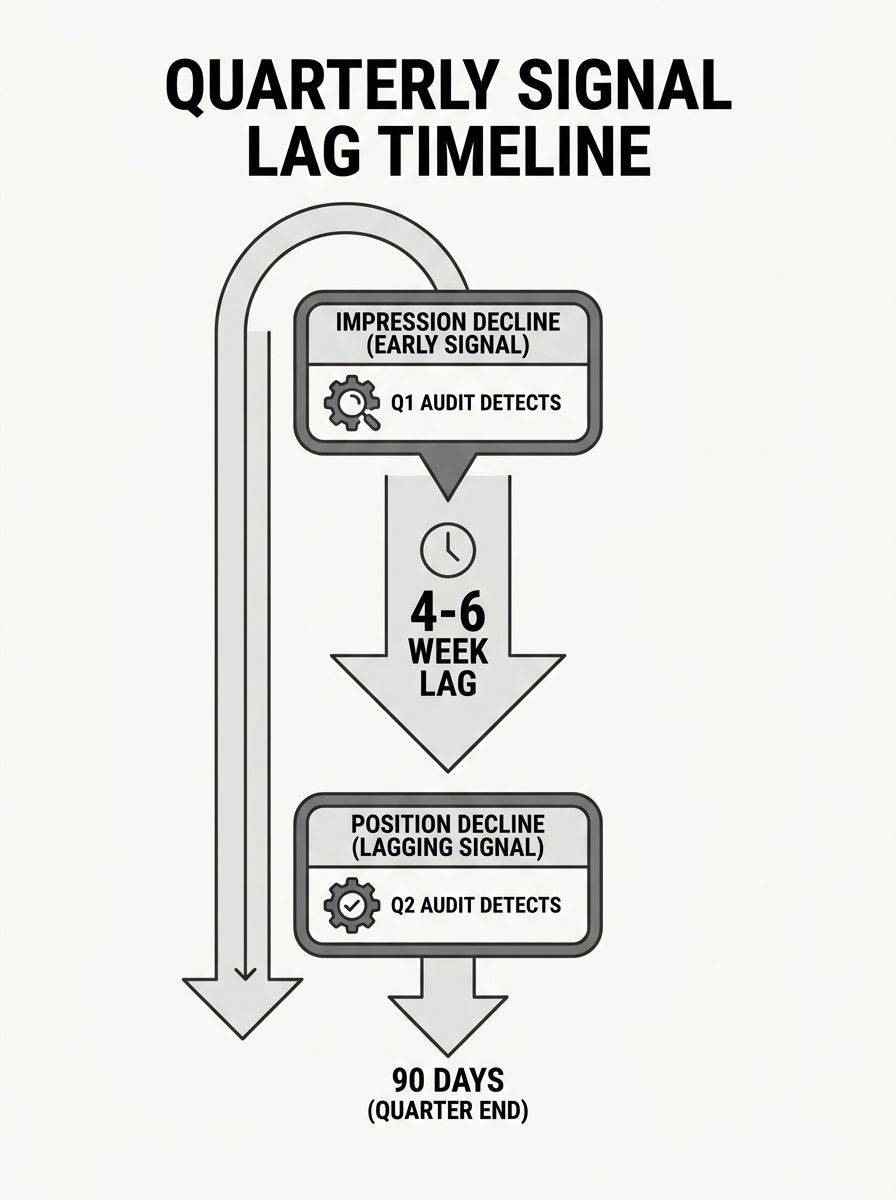 A timeline infographic showing the 4-to-6-week lag between impression decline and position decline across a 90-day quarter, with markers showing when quarterly audits detect each type of signal