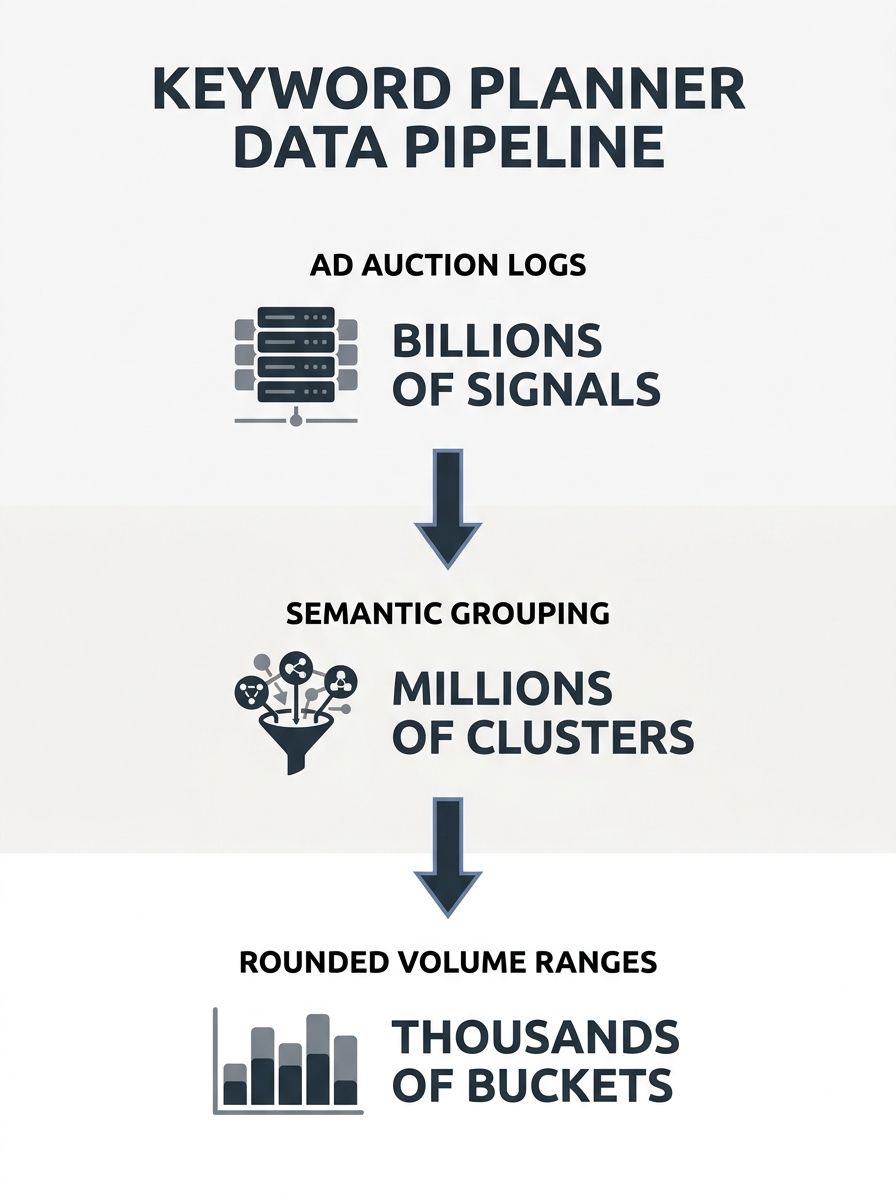 A simplified diagram showing Google Keyword Planner's data pipeline flowing from ad auction logs through semantic grouping to rounded volume ranges, with labels at each stage