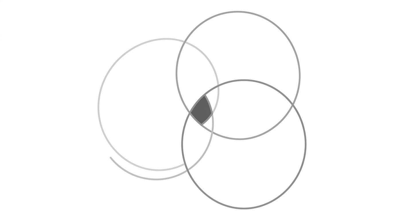 Diagram showing the three-layer keyword audit framework as three overlapping circles labeled Volume Signal, Intent Concentration, and Conversion Evidence, with the highest-priority keywords occupying