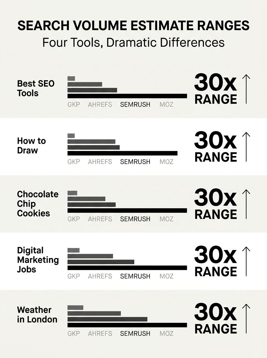 Infographic showing search volume estimates from Google Keyword Planner, Ahrefs, Semrush, and Moz for the same five sample keywords, with bars displaying the dramatic 30x range between lowest and high